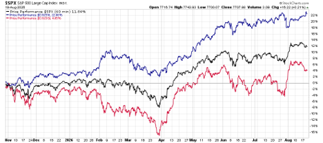 hare1 | Great Valley Advisor Group - OakPoint Wealth Management Line chart tracking three stock indices over time: blue line highest, black line middle, red line lower; time span from November through August with blue rising sharply after March and red fluctuating, percentage scale on the right.