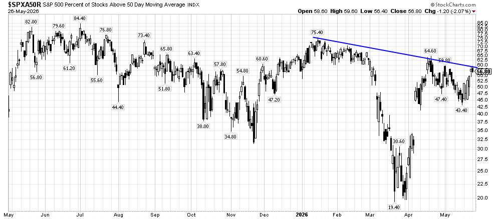 image | Great Valley Advisor Group - OakPoint Wealth Management Chart of S&P 500 stocks above the 50-day moving average from May 2025 to May 2026, with a blue downward trendline.