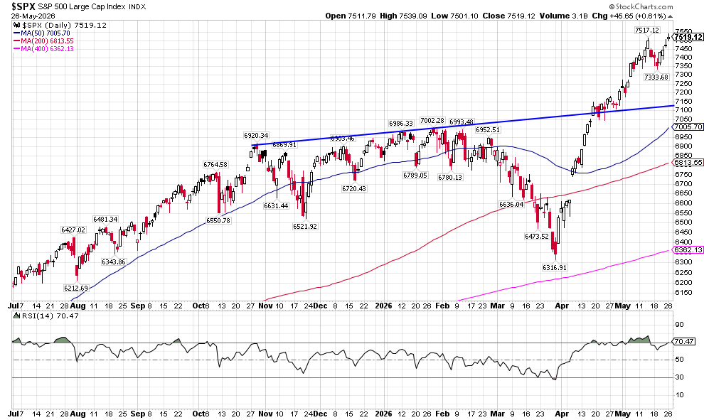 image | Great Valley Advisor Group - OakPoint Wealth Management Daily S&P 500 Large Cap Index chart with moving averages; latest close about 7,519 as of May 26, 2026.