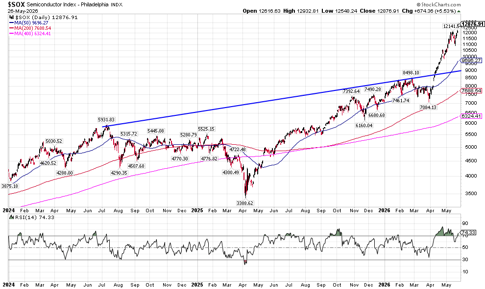 image | Great Valley Advisor Group - OakPoint Wealth Management Phased stock chart of SOX Semiconductor Index with moving averages and a blue trend line showing upward trajectory toward 2026; RSI shown below.