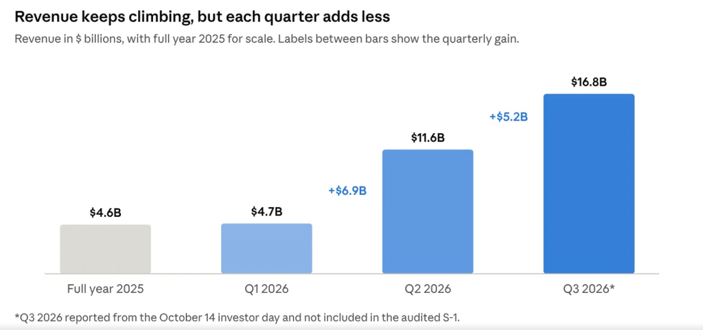 Bar chart of quarterly revenue: Full year 2025 .6B, Q1 2026 .7B, Q2 2026 .6B (+.9B), Q3 2026 .8B (+.2B).