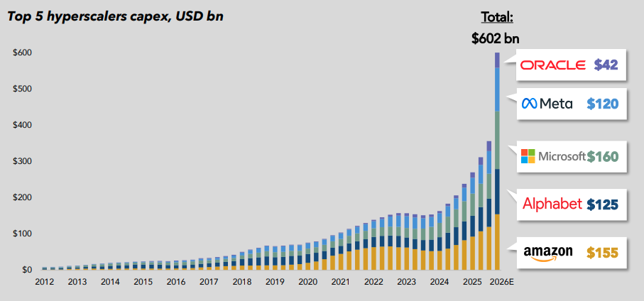 Stacked bar chart of top 5 hyperscalers’ capex (2012-2026); Oracle B, Meta 0B, Microsoft 0B, Alphabet 5B, Amazon 5B.