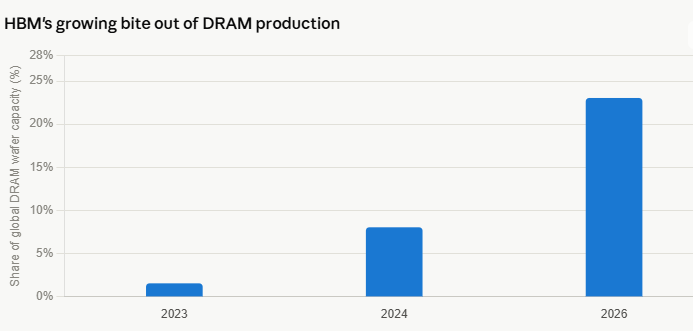 image | Great Valley Advisor Group - OakPoint Wealth Management Bar chart titled HBM's growing bite out of DRAM production showing global DRAM wafer capacity share: 2023 ~1%, 2024 ~7%, 2026 ~22%.